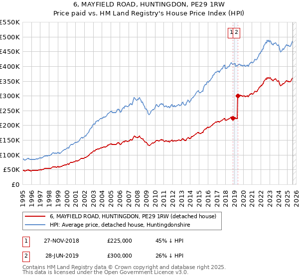 6, MAYFIELD ROAD, HUNTINGDON, PE29 1RW: Price paid vs HM Land Registry's House Price Index