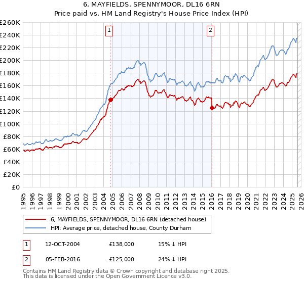 6, MAYFIELDS, SPENNYMOOR, DL16 6RN: Price paid vs HM Land Registry's House Price Index