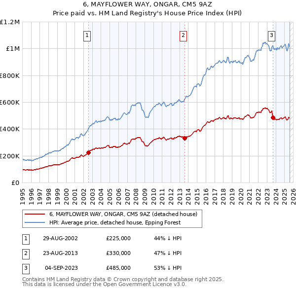 6, MAYFLOWER WAY, ONGAR, CM5 9AZ: Price paid vs HM Land Registry's House Price Index