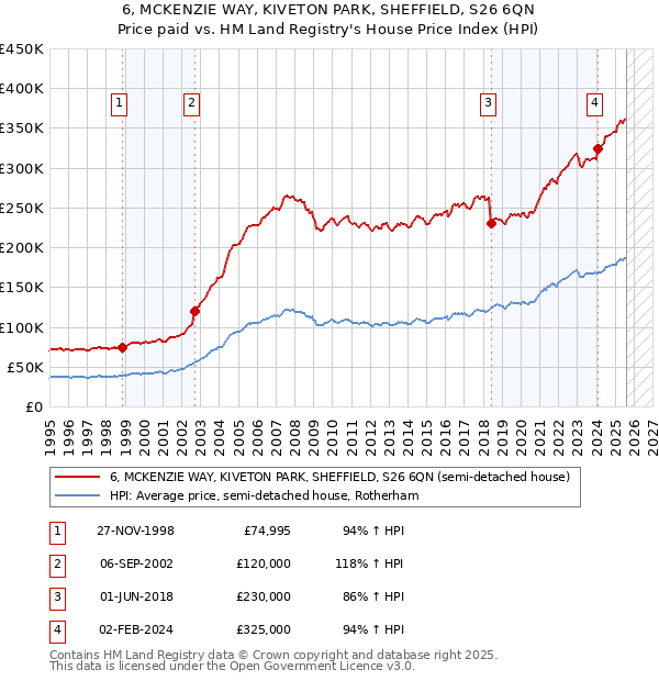 6, MCKENZIE WAY, KIVETON PARK, SHEFFIELD, S26 6QN: Price paid vs HM Land Registry's House Price Index