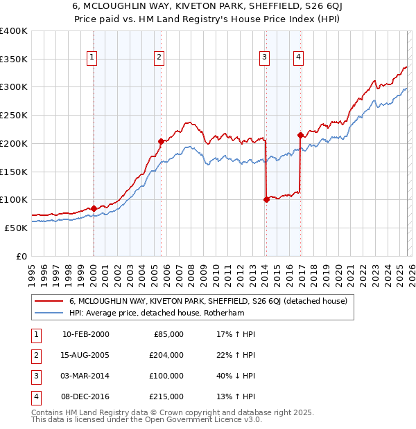 6, MCLOUGHLIN WAY, KIVETON PARK, SHEFFIELD, S26 6QJ: Price paid vs HM Land Registry's House Price Index
