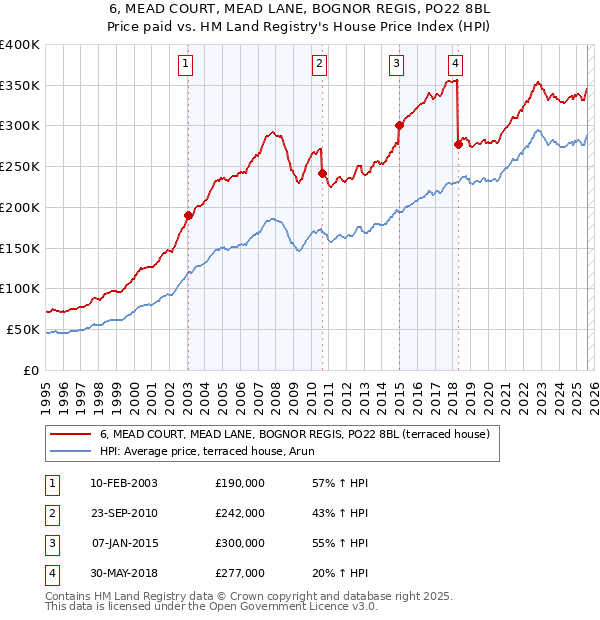 6, MEAD COURT, MEAD LANE, BOGNOR REGIS, PO22 8BL: Price paid vs HM Land Registry's House Price Index