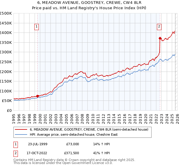 6, MEADOW AVENUE, GOOSTREY, CREWE, CW4 8LR: Price paid vs HM Land Registry's House Price Index