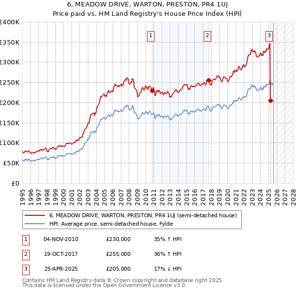 6, MEADOW DRIVE, WARTON, PRESTON, PR4 1UJ: Price paid vs HM Land Registry's House Price Index