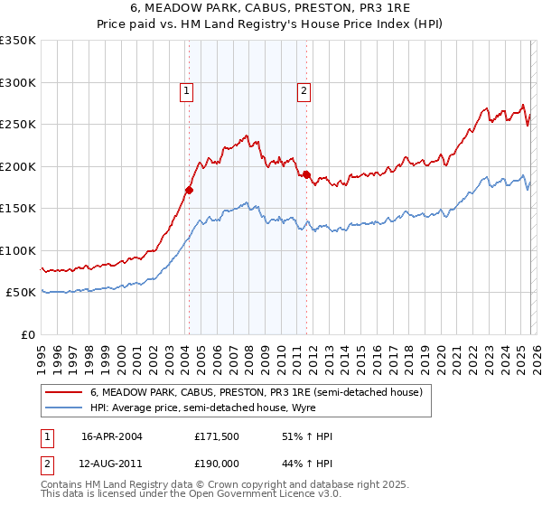 6, MEADOW PARK, CABUS, PRESTON, PR3 1RE: Price paid vs HM Land Registry's House Price Index