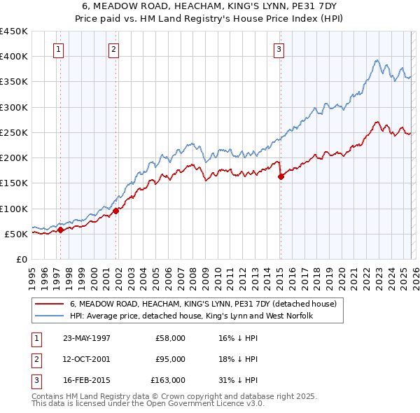 6, MEADOW ROAD, HEACHAM, KING'S LYNN, PE31 7DY: Price paid vs HM Land Registry's House Price Index