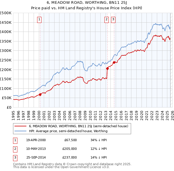 6, MEADOW ROAD, WORTHING, BN11 2SJ: Price paid vs HM Land Registry's House Price Index