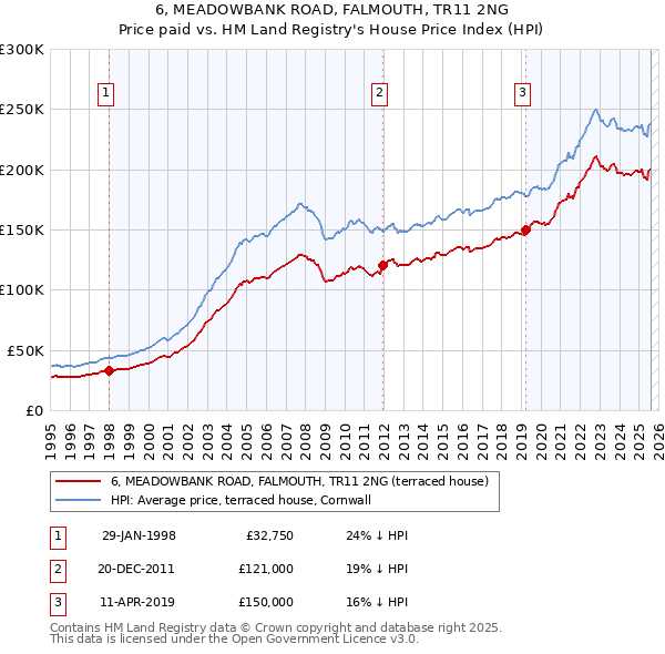 6, MEADOWBANK ROAD, FALMOUTH, TR11 2NG: Price paid vs HM Land Registry's House Price Index