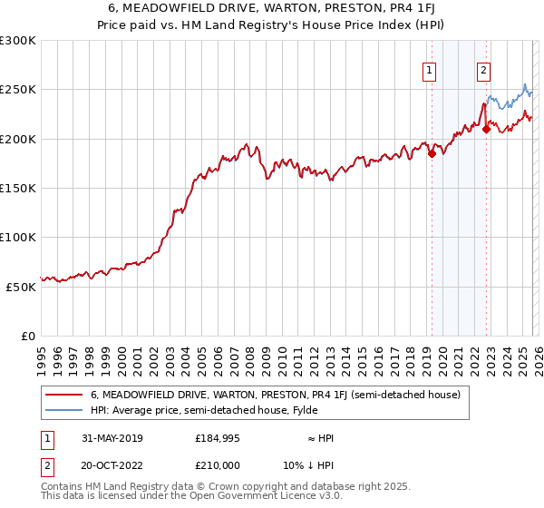 6, MEADOWFIELD DRIVE, WARTON, PRESTON, PR4 1FJ: Price paid vs HM Land Registry's House Price Index