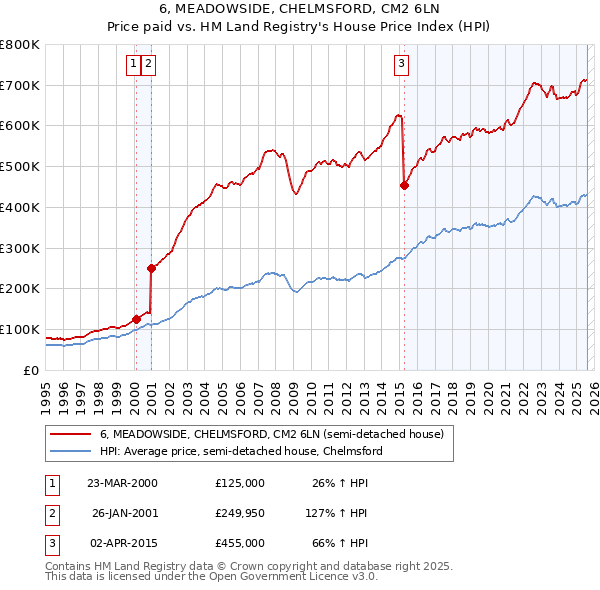 6, MEADOWSIDE, CHELMSFORD, CM2 6LN: Price paid vs HM Land Registry's House Price Index