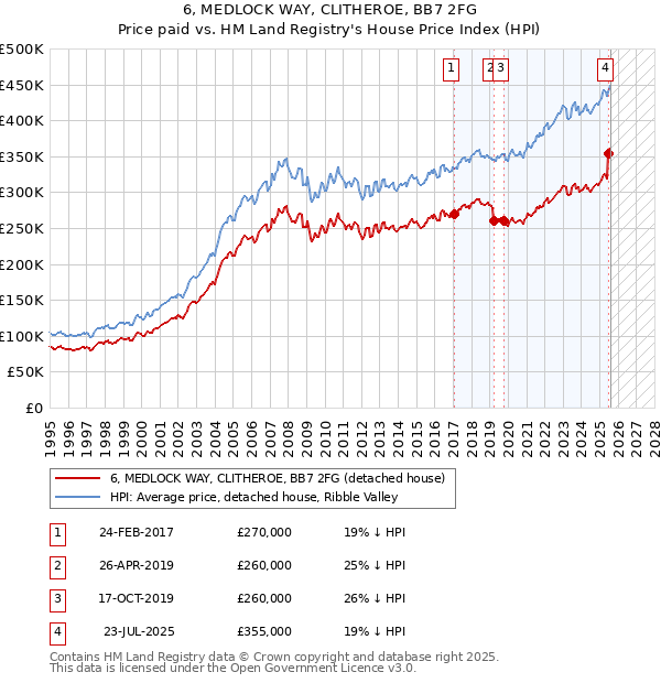 6, MEDLOCK WAY, CLITHEROE, BB7 2FG: Price paid vs HM Land Registry's House Price Index