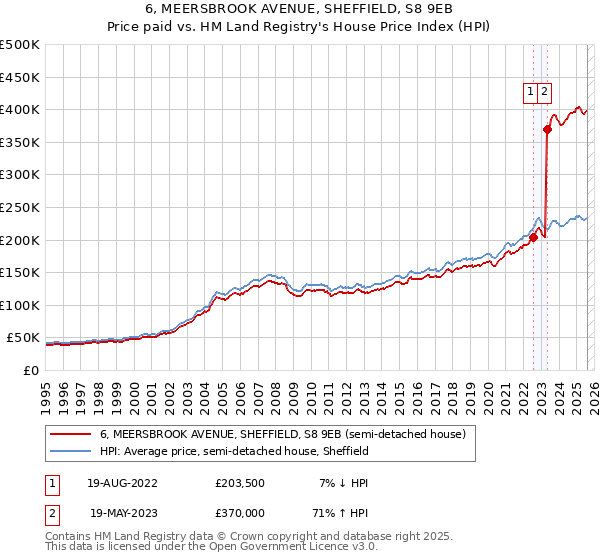 6, MEERSBROOK AVENUE, SHEFFIELD, S8 9EB: Price paid vs HM Land Registry's House Price Index
