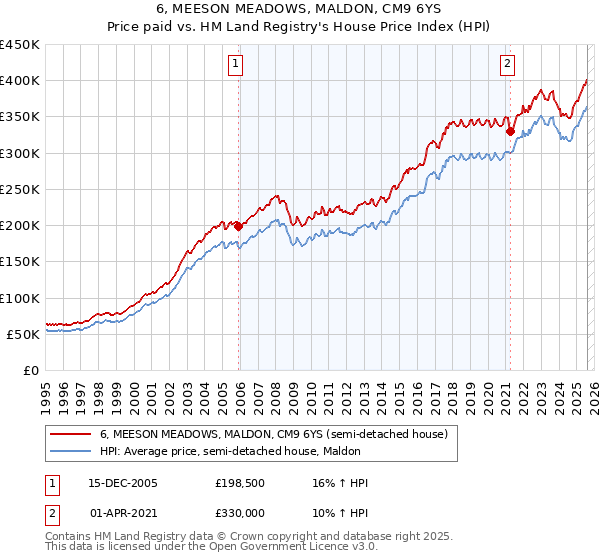 6, MEESON MEADOWS, MALDON, CM9 6YS: Price paid vs HM Land Registry's House Price Index