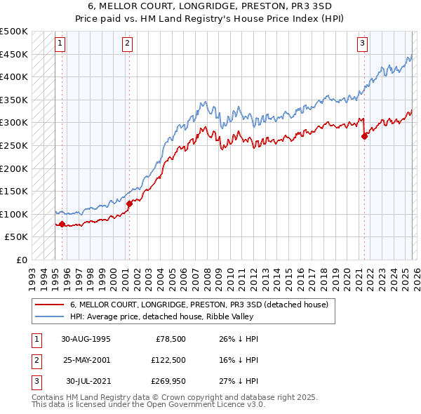 6, MELLOR COURT, LONGRIDGE, PRESTON, PR3 3SD: Price paid vs HM Land Registry's House Price Index