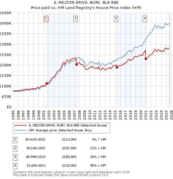 6, MELTON DRIVE, BURY, BL9 8BE: Price paid vs HM Land Registry's House Price Index