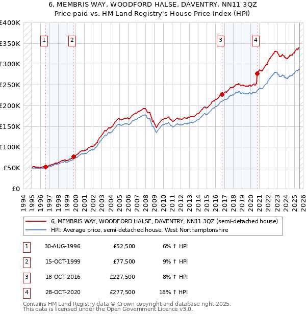 6, MEMBRIS WAY, WOODFORD HALSE, DAVENTRY, NN11 3QZ: Price paid vs HM Land Registry's House Price Index