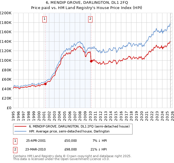 6, MENDIP GROVE, DARLINGTON, DL1 2FQ: Price paid vs HM Land Registry's House Price Index