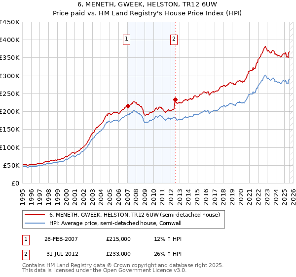 6, MENETH, GWEEK, HELSTON, TR12 6UW: Price paid vs HM Land Registry's House Price Index