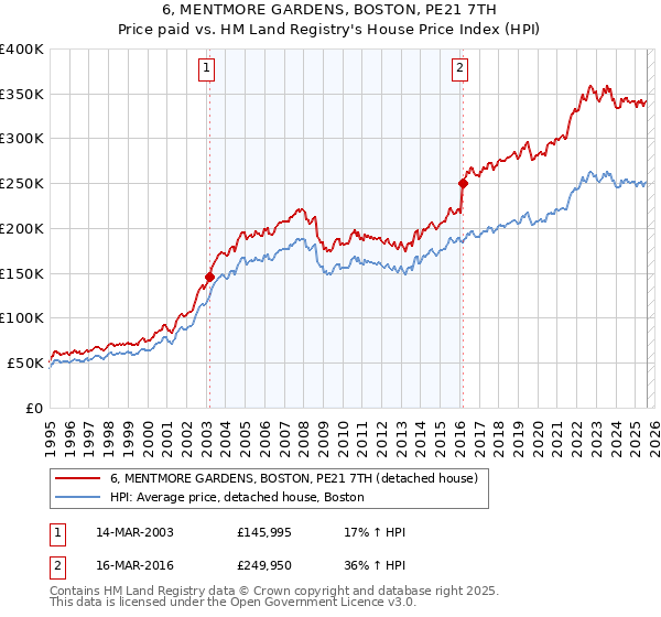 6, MENTMORE GARDENS, BOSTON, PE21 7TH: Price paid vs HM Land Registry's House Price Index