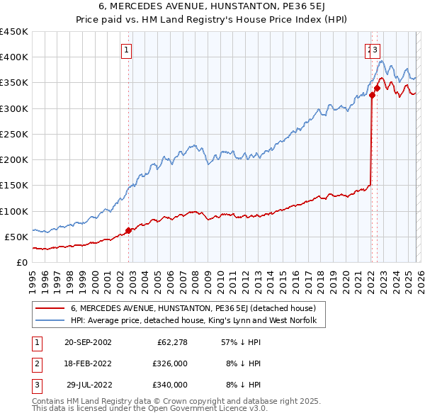 6, MERCEDES AVENUE, HUNSTANTON, PE36 5EJ: Price paid vs HM Land Registry's House Price Index