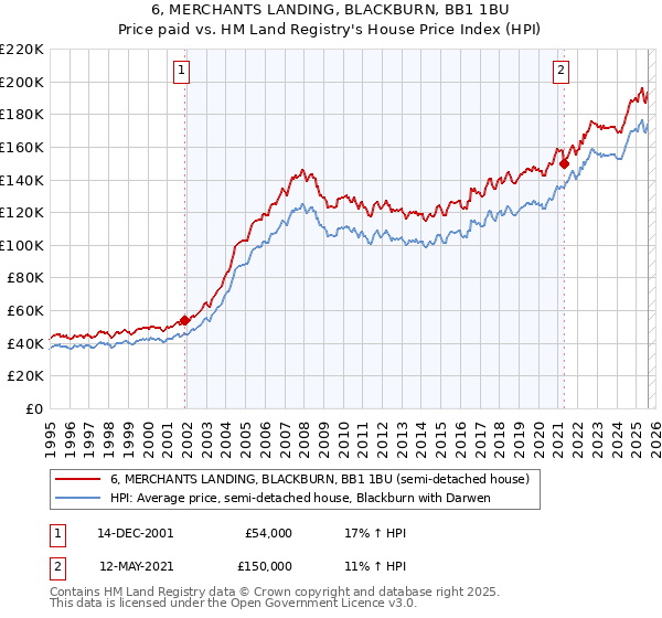 6, MERCHANTS LANDING, BLACKBURN, BB1 1BU: Price paid vs HM Land Registry's House Price Index