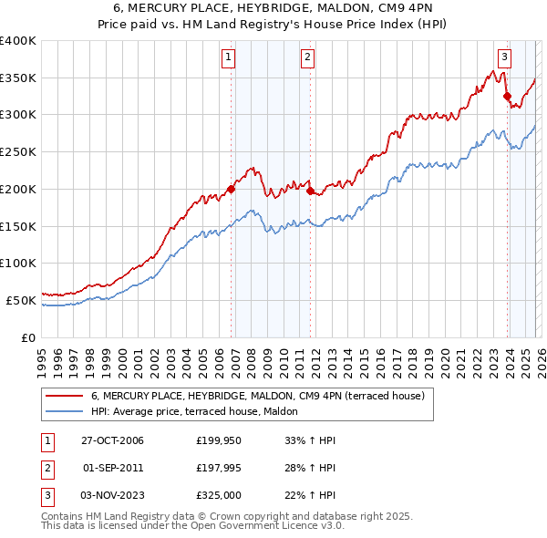 6, MERCURY PLACE, HEYBRIDGE, MALDON, CM9 4PN: Price paid vs HM Land Registry's House Price Index