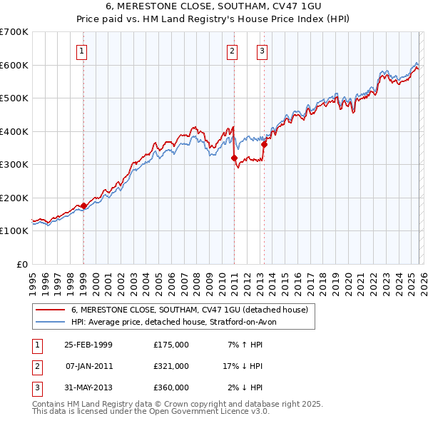 6, MERESTONE CLOSE, SOUTHAM, CV47 1GU: Price paid vs HM Land Registry's House Price Index