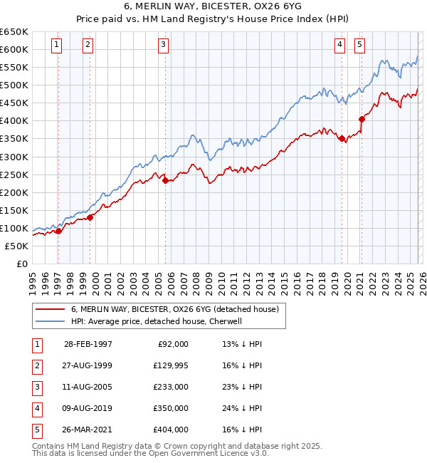 6, MERLIN WAY, BICESTER, OX26 6YG: Price paid vs HM Land Registry's House Price Index