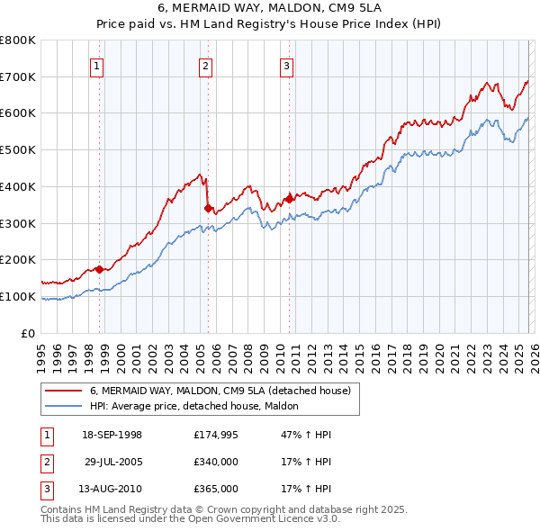 6, MERMAID WAY, MALDON, CM9 5LA: Price paid vs HM Land Registry's House Price Index