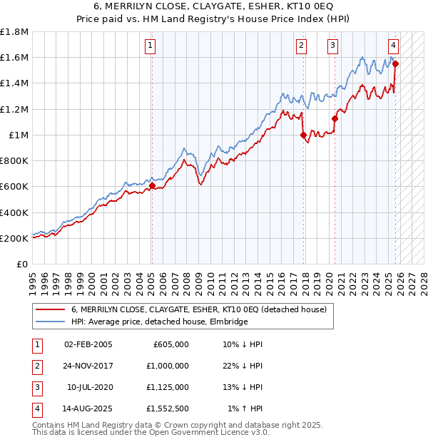 6, MERRILYN CLOSE, CLAYGATE, ESHER, KT10 0EQ: Price paid vs HM Land Registry's House Price Index