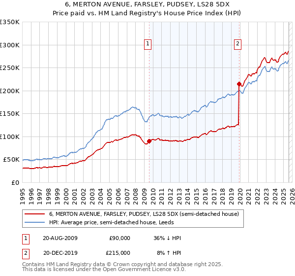 6, MERTON AVENUE, FARSLEY, PUDSEY, LS28 5DX: Price paid vs HM Land Registry's House Price Index