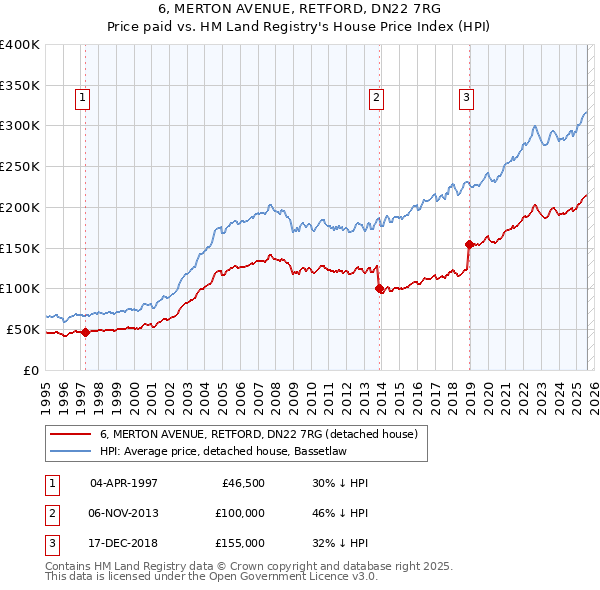 6, MERTON AVENUE, RETFORD, DN22 7RG: Price paid vs HM Land Registry's House Price Index