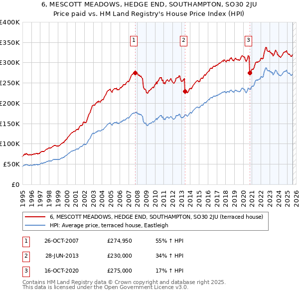 6, MESCOTT MEADOWS, HEDGE END, SOUTHAMPTON, SO30 2JU: Price paid vs HM Land Registry's House Price Index