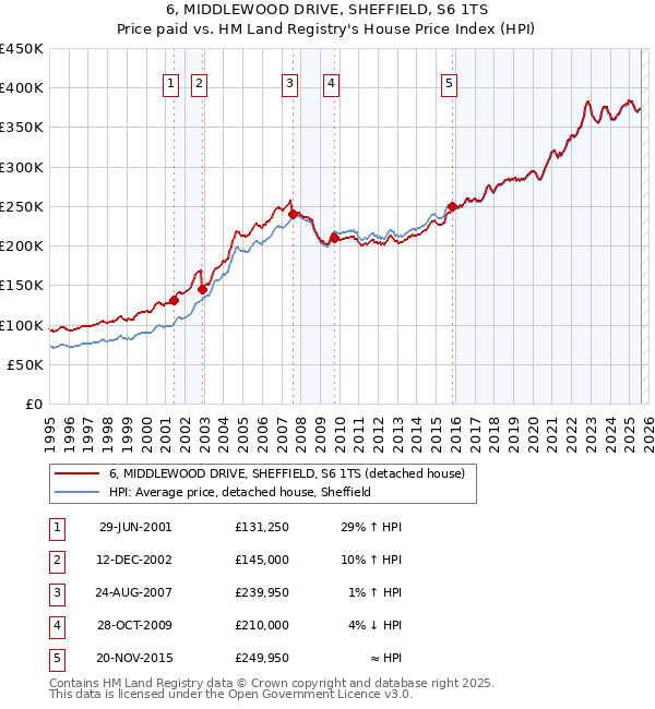 6, MIDDLEWOOD DRIVE, SHEFFIELD, S6 1TS: Price paid vs HM Land Registry's House Price Index