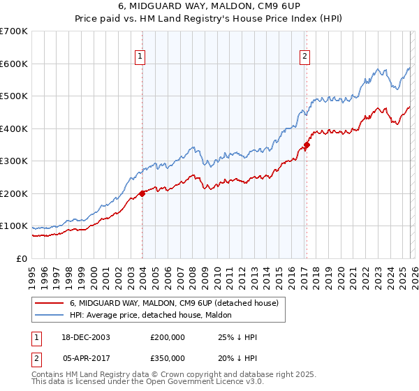 6, MIDGUARD WAY, MALDON, CM9 6UP: Price paid vs HM Land Registry's House Price Index