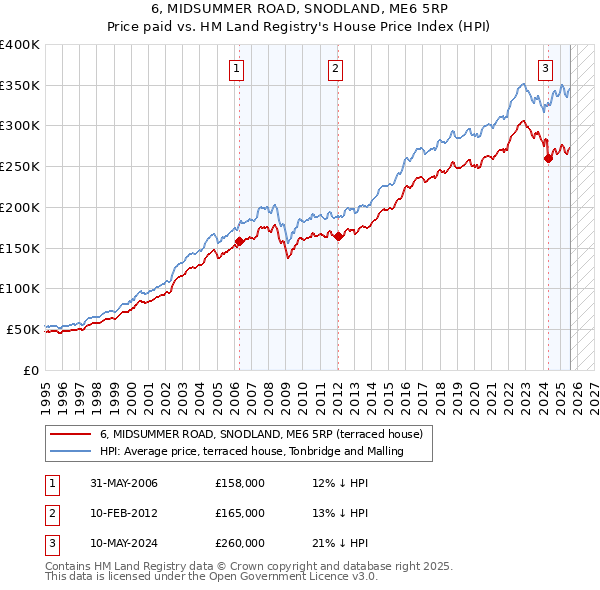 6, MIDSUMMER ROAD, SNODLAND, ME6 5RP: Price paid vs HM Land Registry's House Price Index