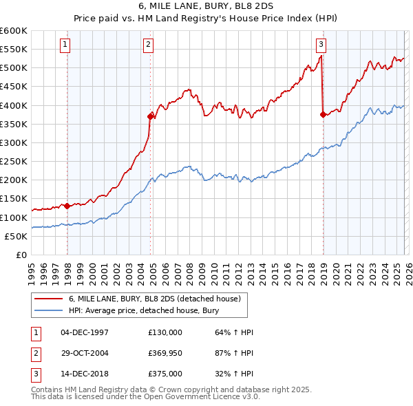 6, MILE LANE, BURY, BL8 2DS: Price paid vs HM Land Registry's House Price Index