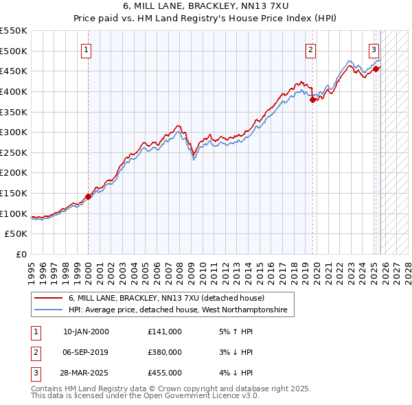 6, MILL LANE, BRACKLEY, NN13 7XU: Price paid vs HM Land Registry's House Price Index