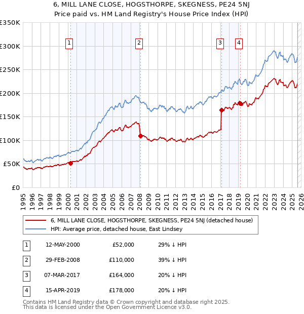 6, MILL LANE CLOSE, HOGSTHORPE, SKEGNESS, PE24 5NJ: Price paid vs HM Land Registry's House Price Index