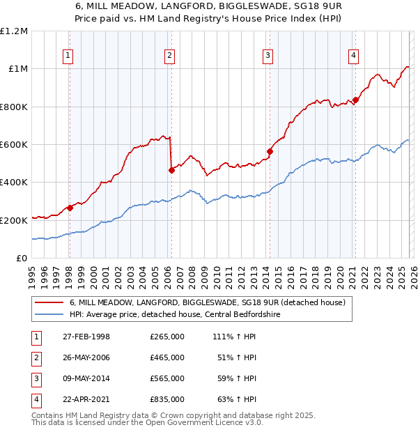 6, MILL MEADOW, LANGFORD, BIGGLESWADE, SG18 9UR: Price paid vs HM Land Registry's House Price Index