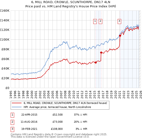 6, MILL ROAD, CROWLE, SCUNTHORPE, DN17 4LN: Price paid vs HM Land Registry's House Price Index