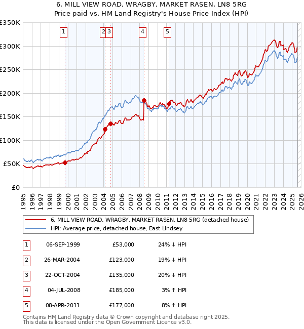 6, MILL VIEW ROAD, WRAGBY, MARKET RASEN, LN8 5RG: Price paid vs HM Land Registry's House Price Index