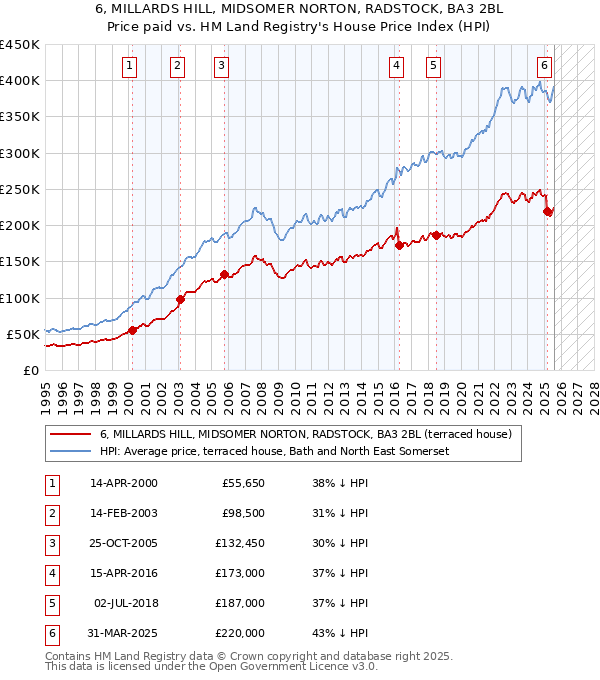 6, MILLARDS HILL, MIDSOMER NORTON, RADSTOCK, BA3 2BL: Price paid vs HM Land Registry's House Price Index