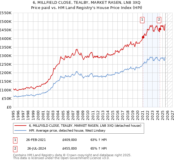6, MILLFIELD CLOSE, TEALBY, MARKET RASEN, LN8 3XQ: Price paid vs HM Land Registry's House Price Index