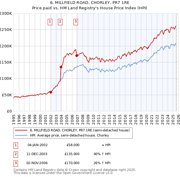 6, MILLFIELD ROAD, CHORLEY, PR7 1RE: Price paid vs HM Land Registry's House Price Index
