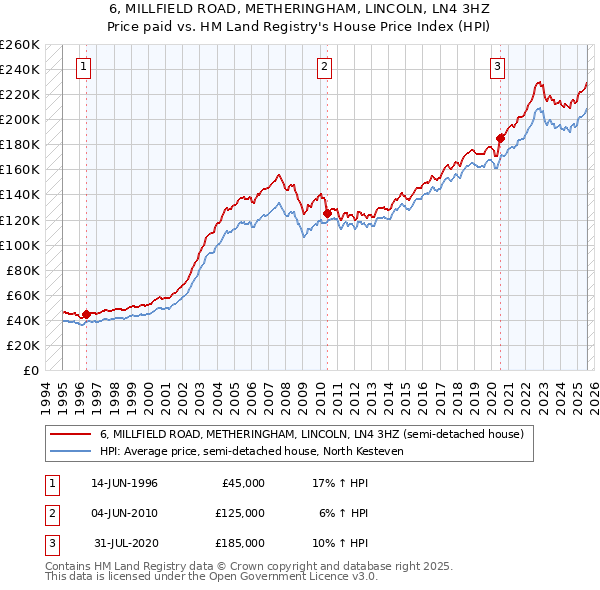6, MILLFIELD ROAD, METHERINGHAM, LINCOLN, LN4 3HZ: Price paid vs HM Land Registry's House Price Index