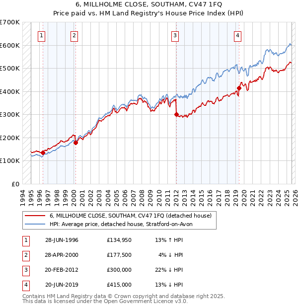 6, MILLHOLME CLOSE, SOUTHAM, CV47 1FQ: Price paid vs HM Land Registry's House Price Index