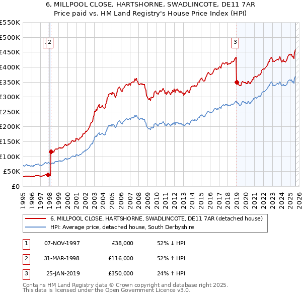 6, MILLPOOL CLOSE, HARTSHORNE, SWADLINCOTE, DE11 7AR: Price paid vs HM Land Registry's House Price Index