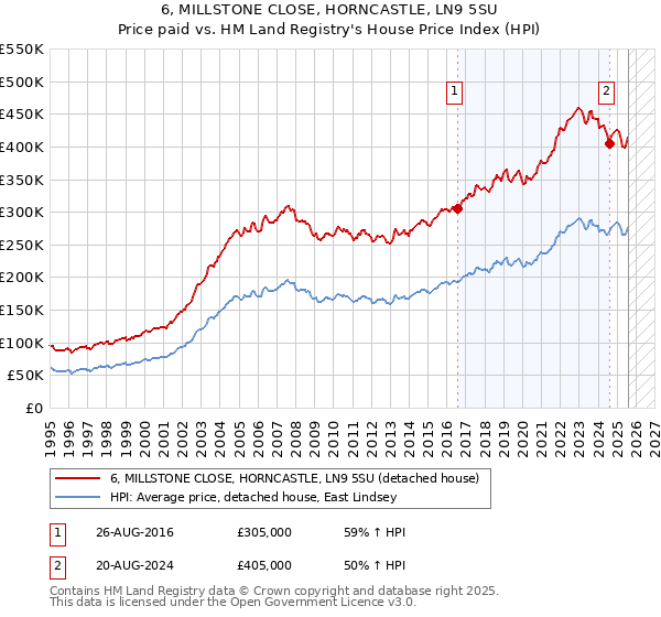 6, MILLSTONE CLOSE, HORNCASTLE, LN9 5SU: Price paid vs HM Land Registry's House Price Index