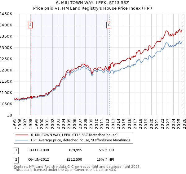 6, MILLTOWN WAY, LEEK, ST13 5SZ: Price paid vs HM Land Registry's House Price Index